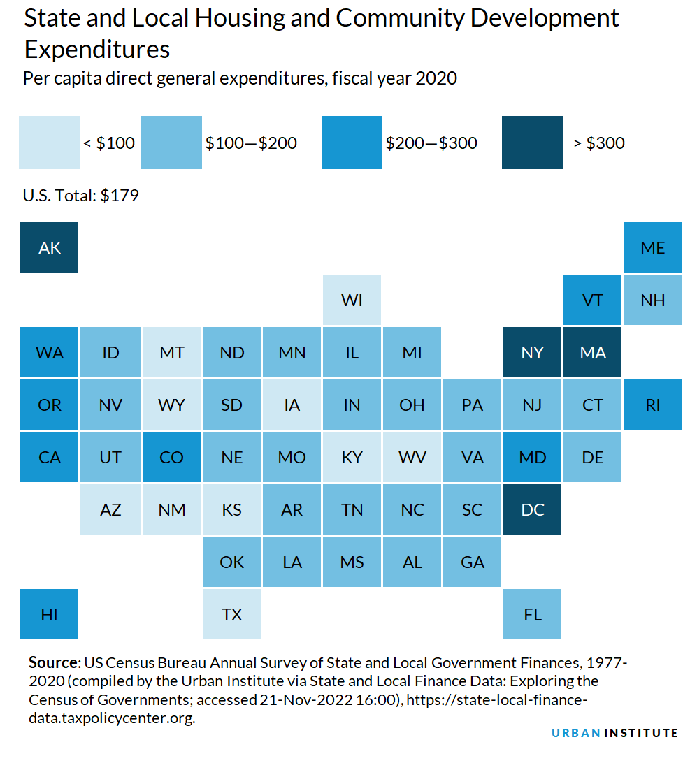 Housing and Community Development Expenditures Urban Institute